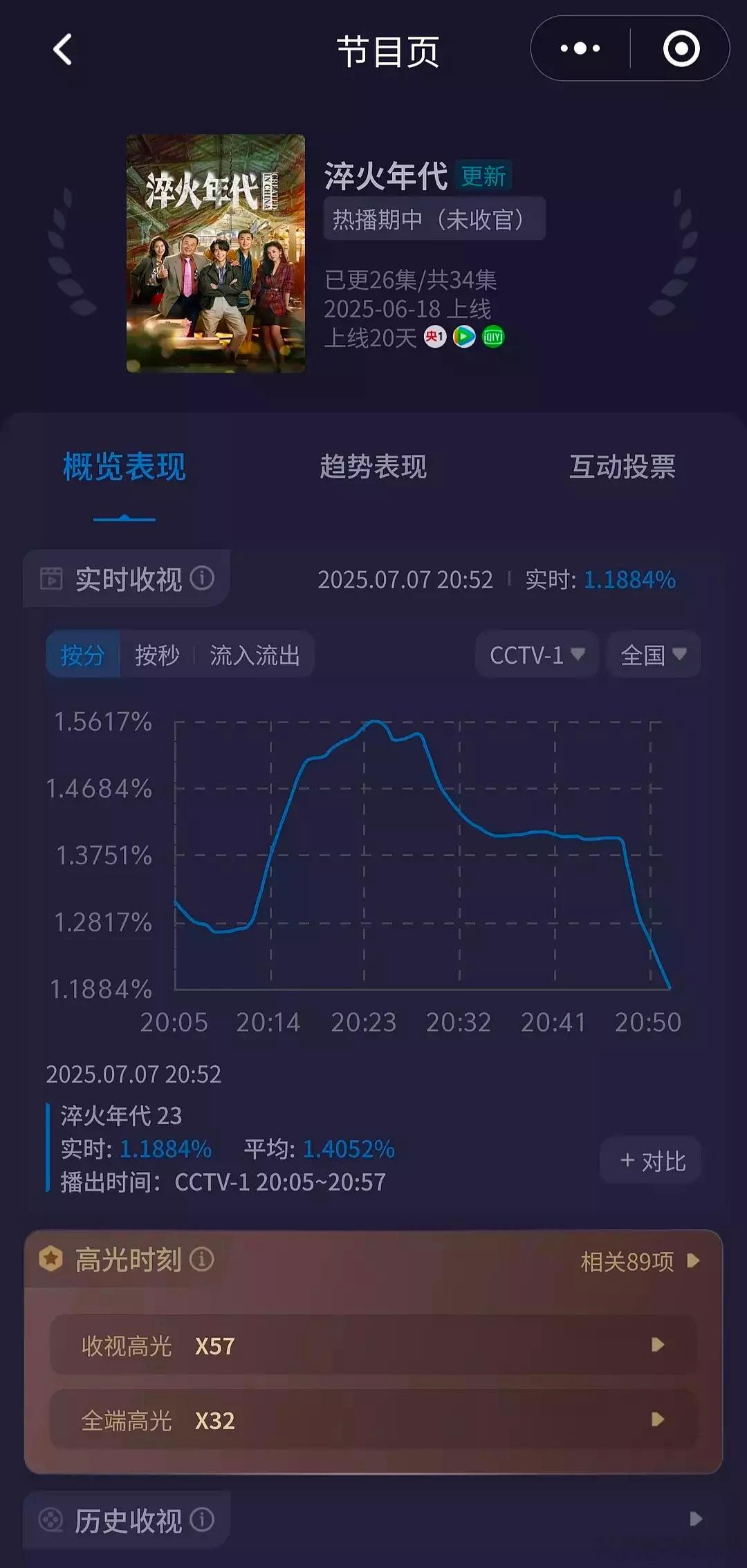张新成真体寒，《淬火年代》愣是砸穿了央1底盘，这还是正午冲奖班底，鹅桃双平台网播
