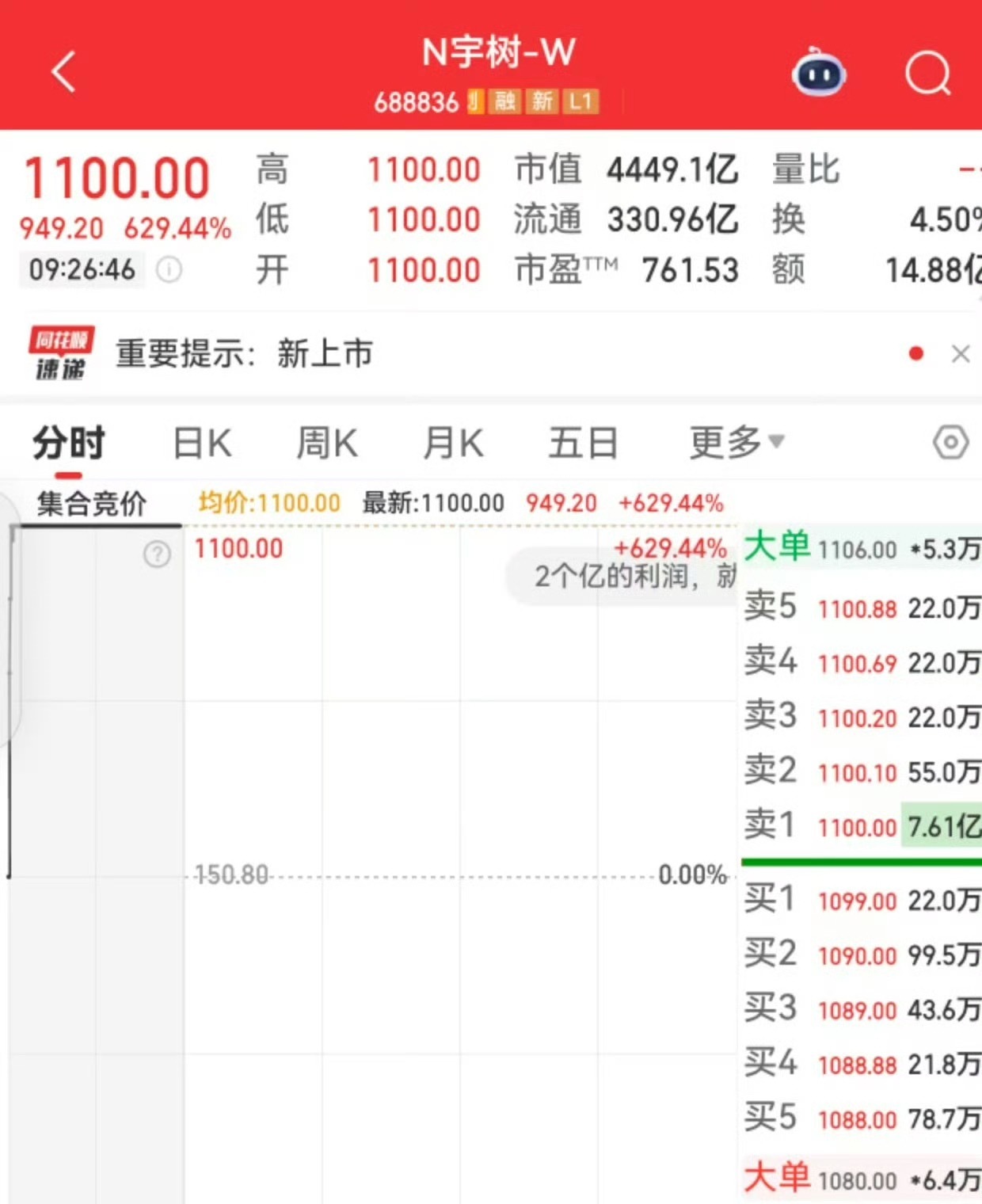宇树科技高开629.44%握草，泼天的富贵，只是中签率只有0.02%…