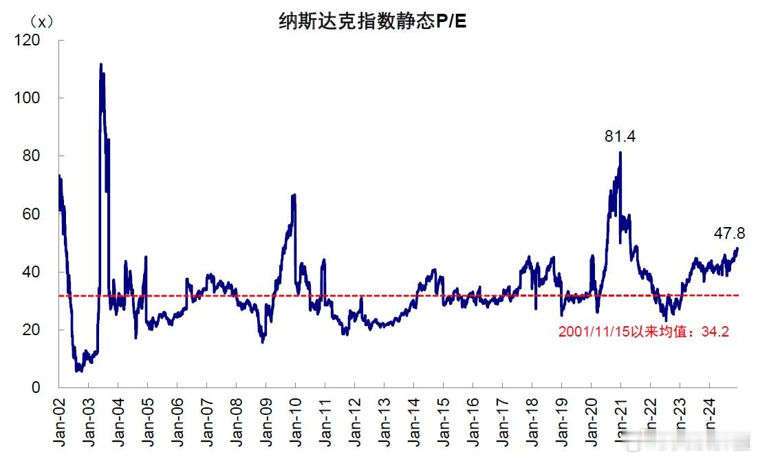 美股的估值已经不是一般的高：苹果市值3.79万亿美元，估值40.5倍。微软市值3