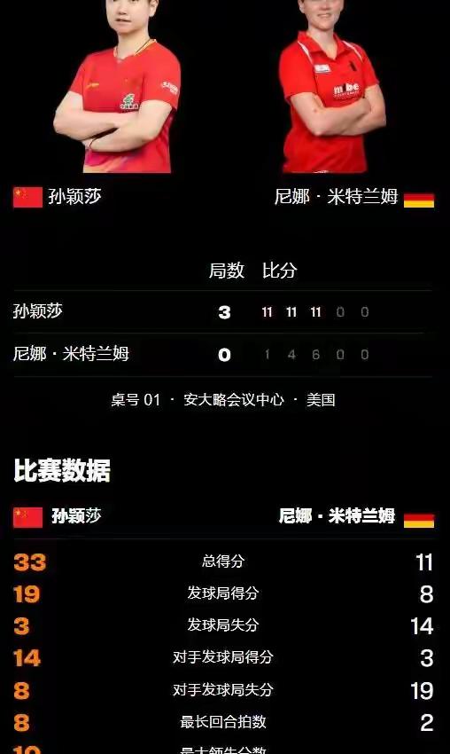 美国大满贯比赛，孙颖莎虽然两线作战，虽然赛程紧凑，但是难阻莎局取胜的步伐，昨天在