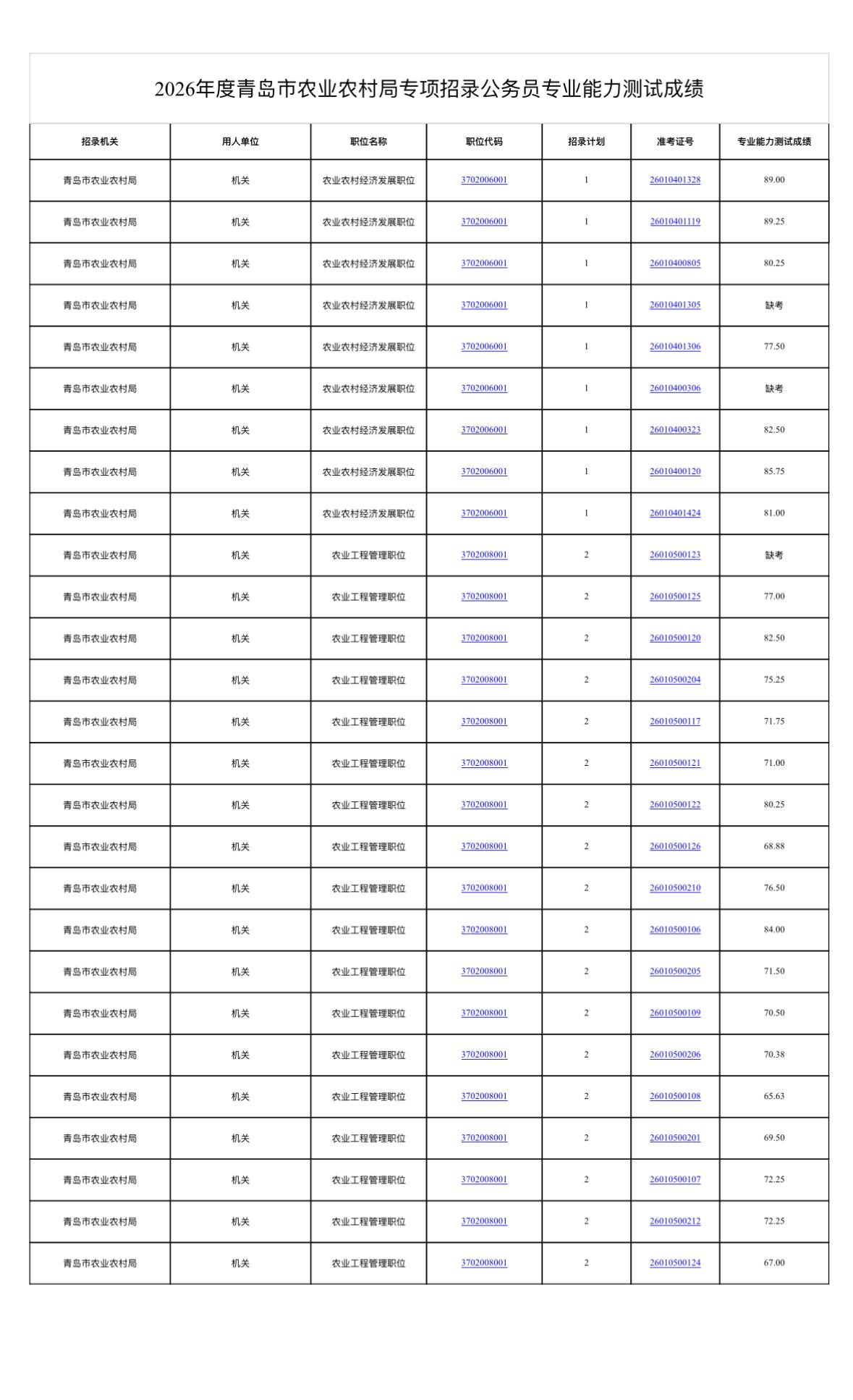青岛市农业农村局2026专项招录公务员专业测试成绩发布
青岛考公人速看！📢 青