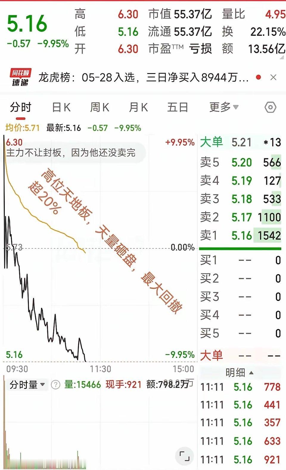 A股今日最惨票诞生！华塑控股上演惨烈天地板今天大A最炸裂的个股非华塑控股莫属。连