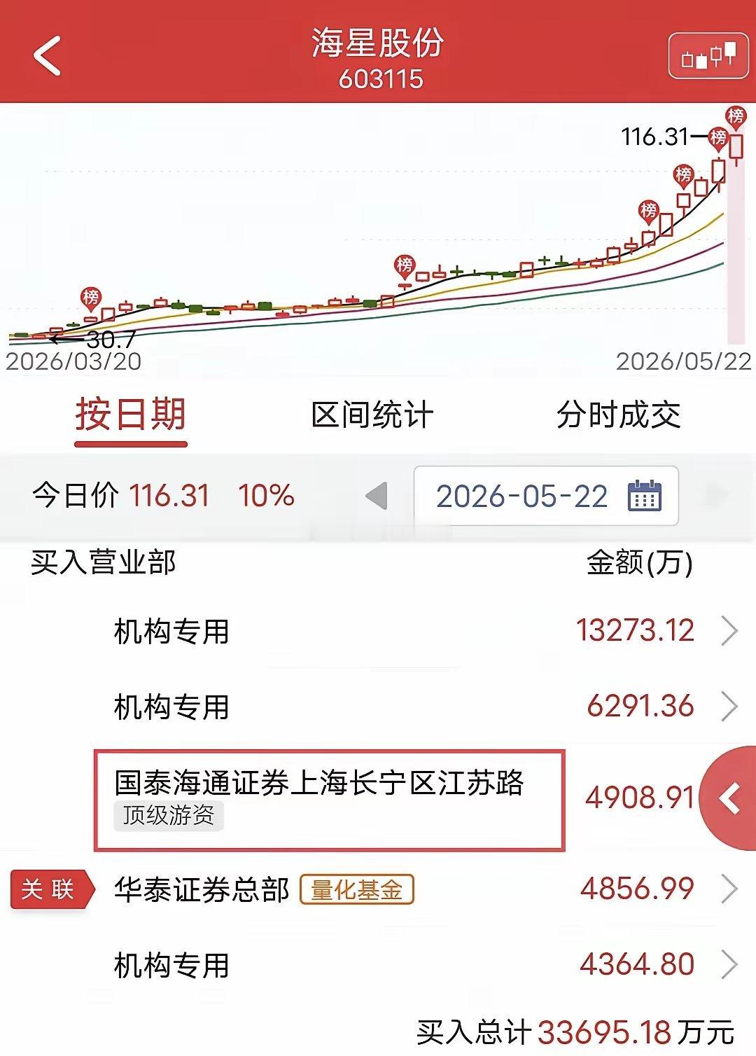 章盟主封涨停再创新高！周五海星股份盘中涨停，再创新高。盘后龙虎榜显示，章盟主买入