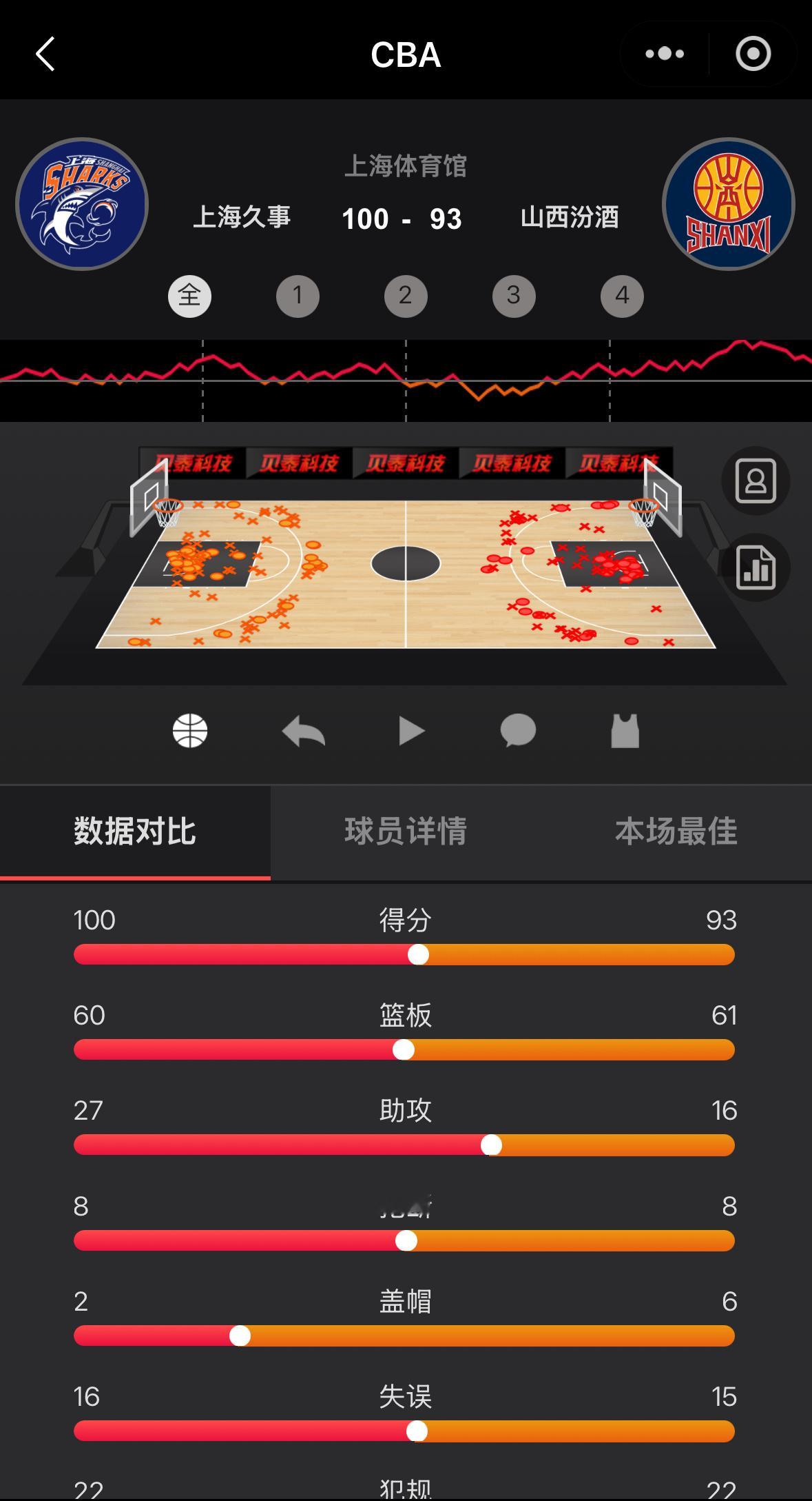 今日CBA补赛上海队五人得分上双在主场战胜山西比赛结束后，上海队将马不停蹄前往北