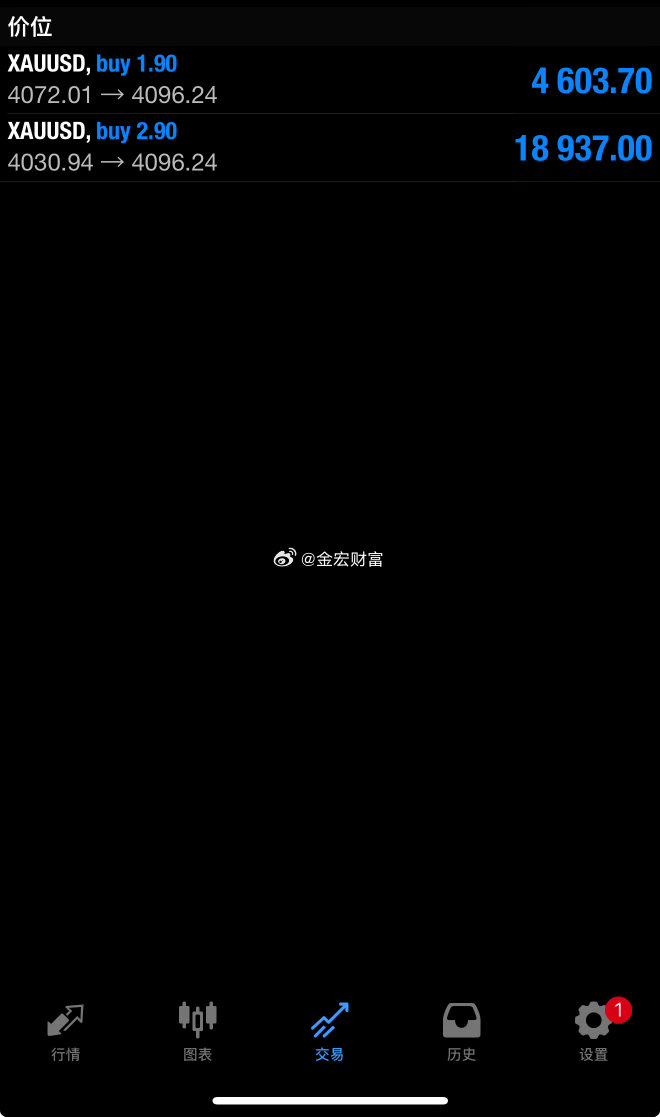 外汇黄金  黄金多单清仓了，已经在次刷新上来，日内的行情真的是一波三折，还好结局