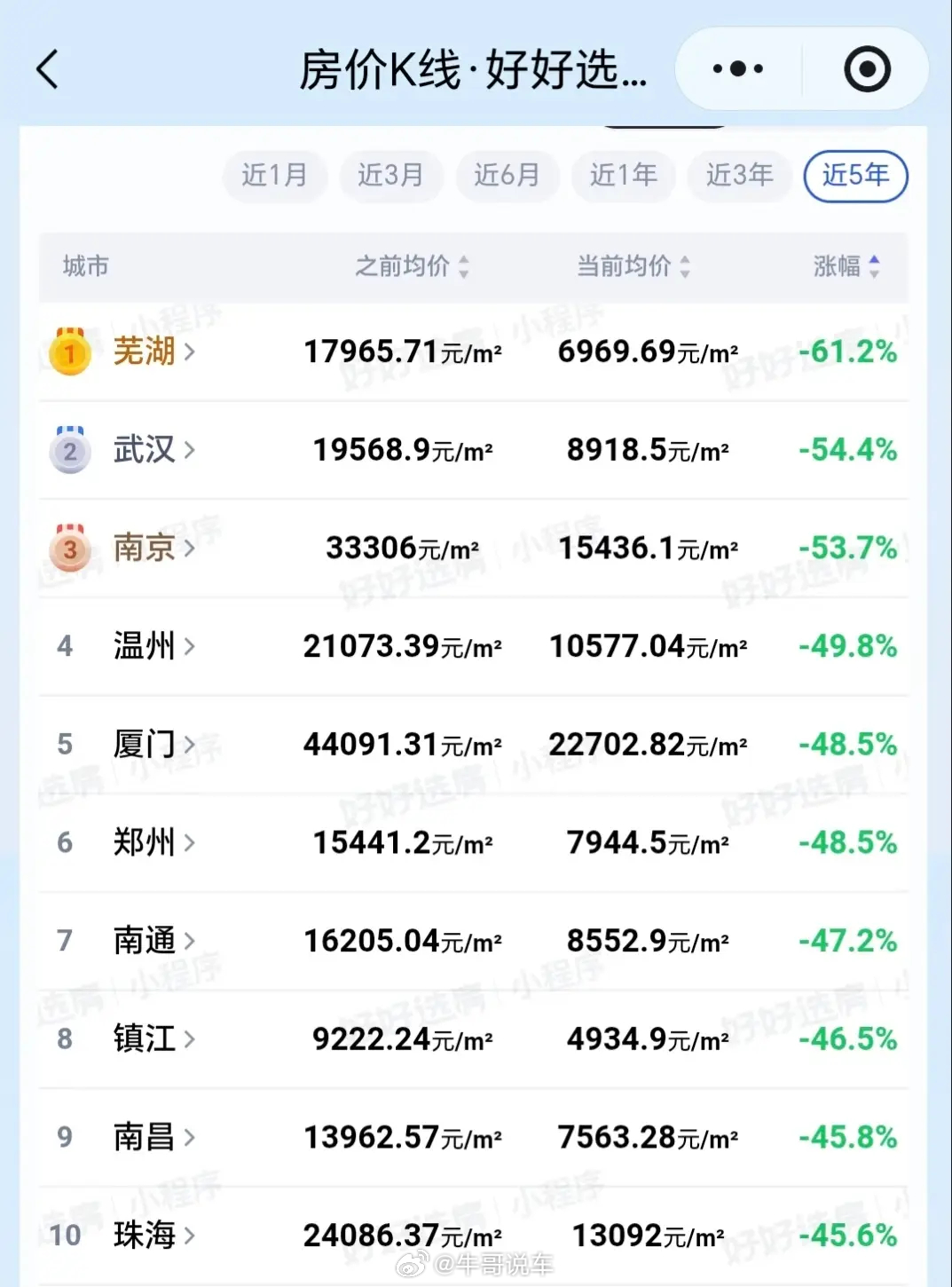 跌幅最大的十座城市。那些割了几十年的现金流，最后发现想卖还赔了最惨了 