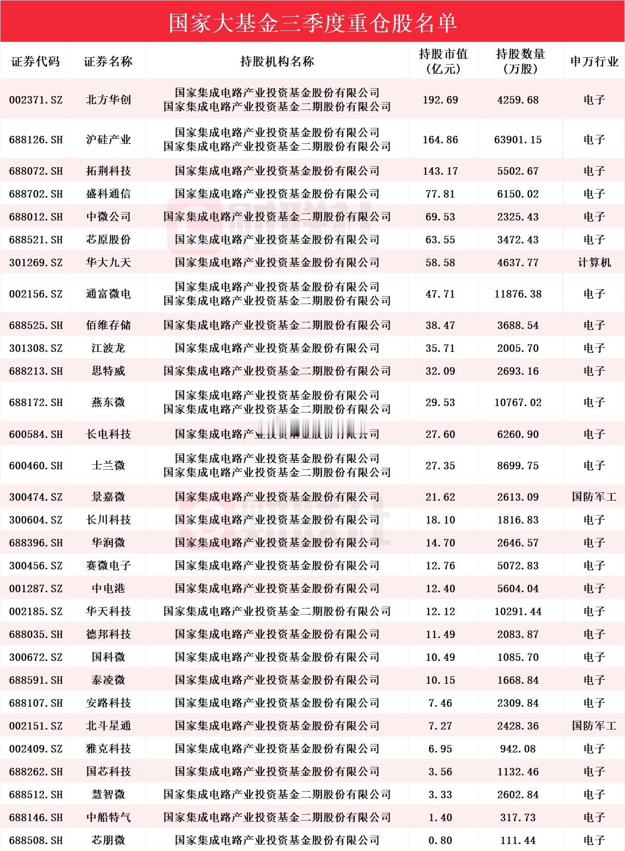 A股2025年三季报披露收官，“国家大基金”的最新投资方向也浮出水面。从最新持仓