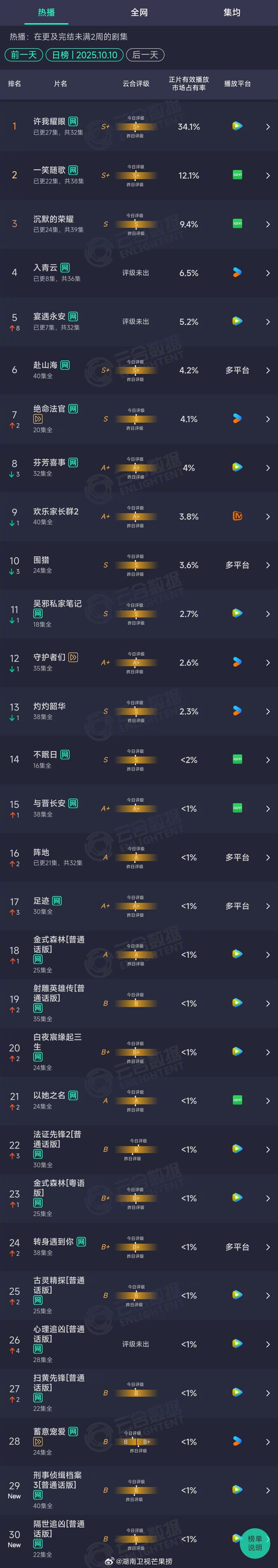 2025年10月10日云合长剧集正片有效播放量市占率TOP301 许我耀眼 34