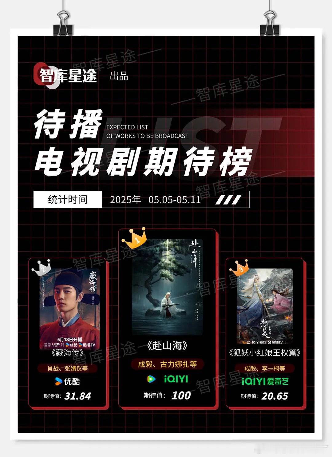 智库星途 待播电视剧期待榜统计时间 2025年0505-0511成毅 古力娜扎 
