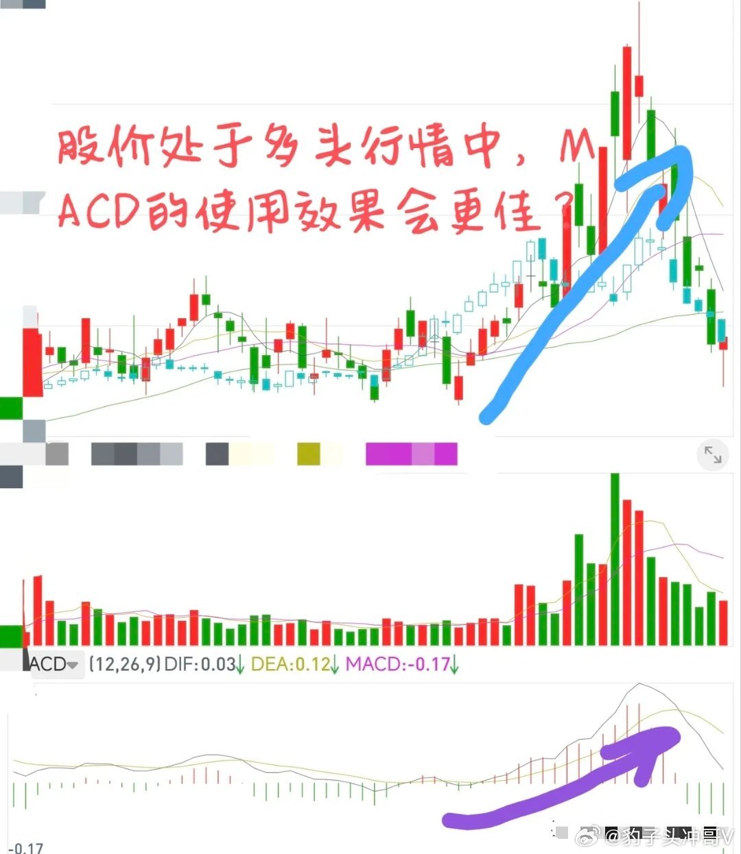 提前使用介入行情。MACD快线和慢线的金叉和死叉存在一定的滞后性，但是，并不影响