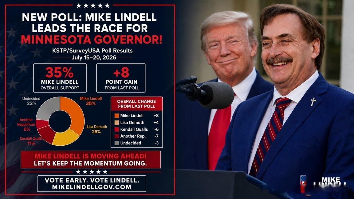 枕头哥Mike Lindell在获得川普背书后，明尼苏达州共和党州长初选民调领先