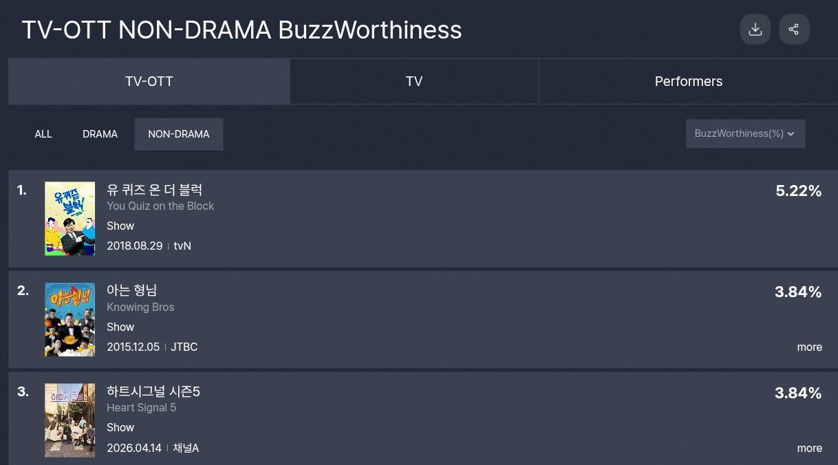 heartsignal5 最新一周的话题榜 TV-OTT  ③ 心脏信号5 ↑总