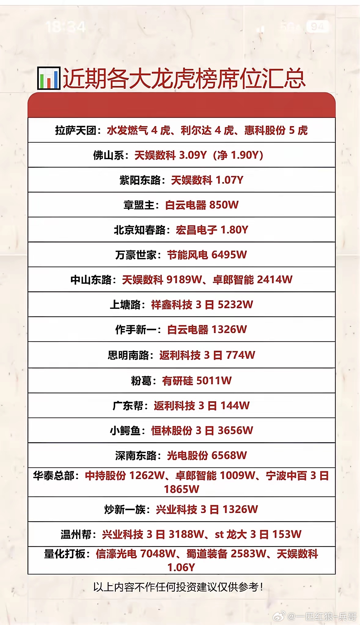 近期各大龙虎榜席位汇总，速来围观！🔥📈最近我一直在关注各大龙虎榜席位，那可真