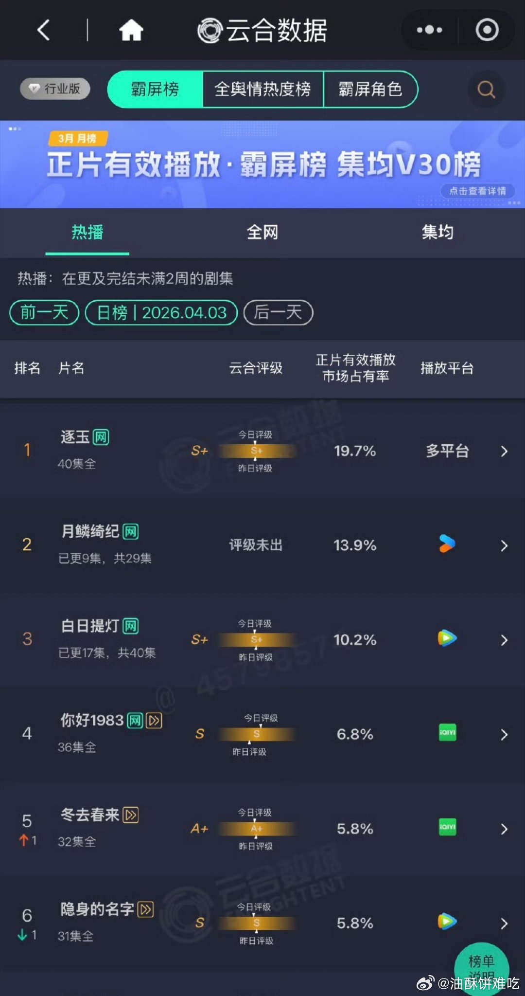 月鳞绮纪走势很好啊，集数短，集均3000w的剧来了