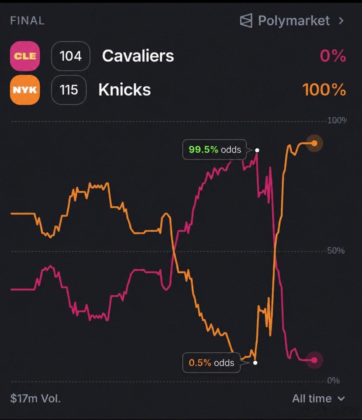 今晚某个时刻骑士队有99.5%的胜算，却被他们搞砸了。骑士vs尼克斯尼克斯落后2