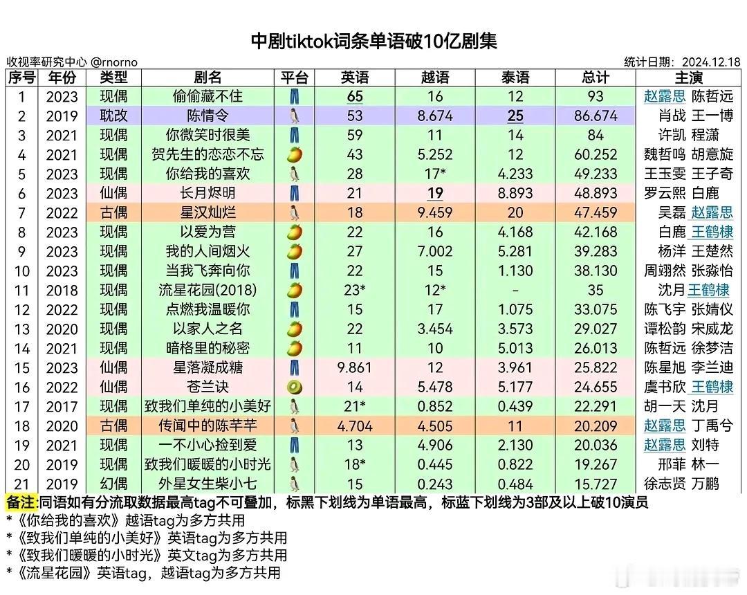 以爱为营外网火的，中剧历史前8。没有黑子带节奏，其实瑕不掩瑜。有瑕疵，但恋爱戏好