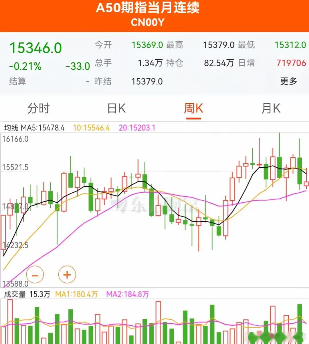 【A50暴增71万手！多空决战一触即发？】今晚A50收15346点，微涨0.18