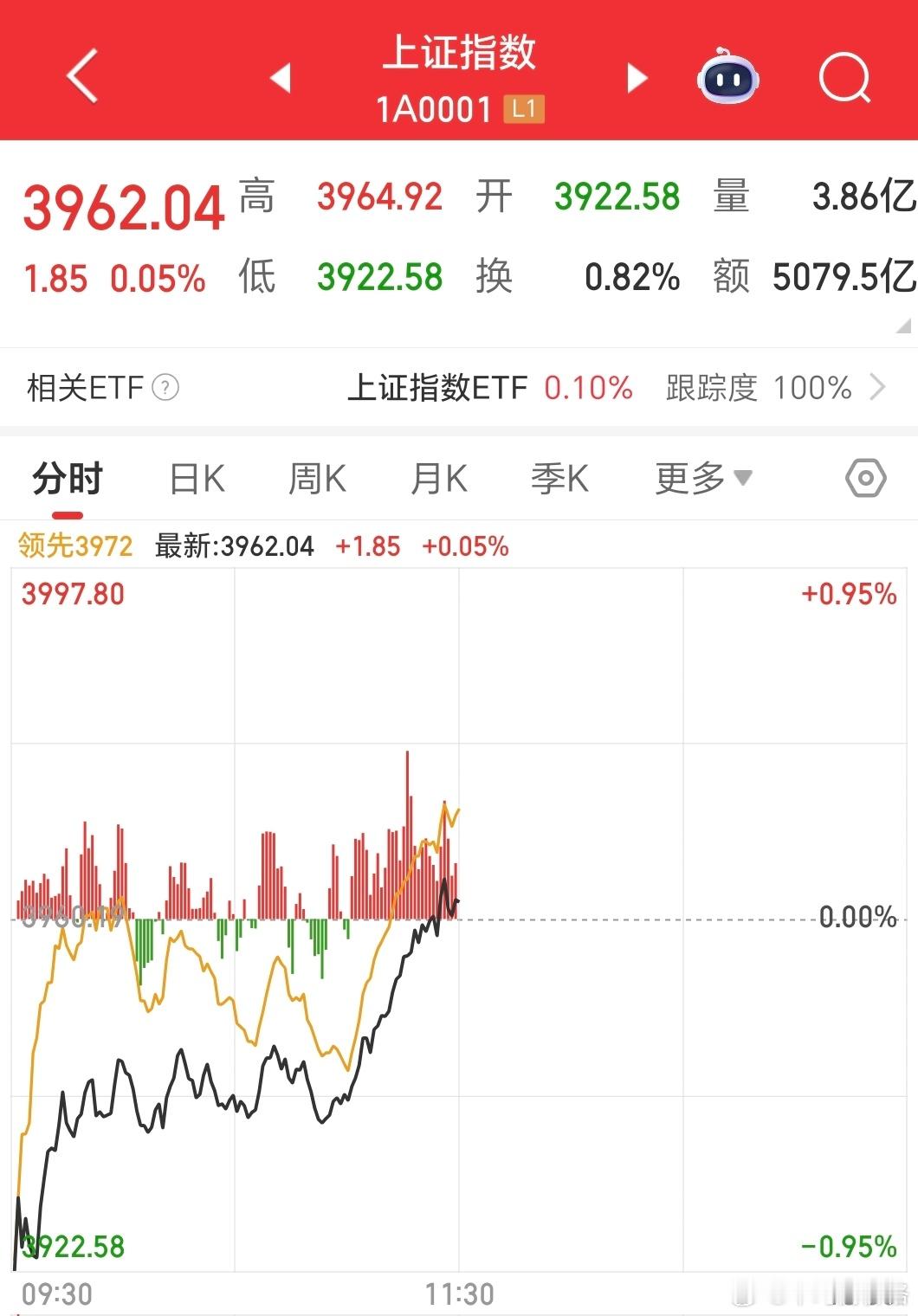 今天大A凸显韧性！早上特别V+发了不用慌，简直火力全开！本月净值连涨3天，即将新