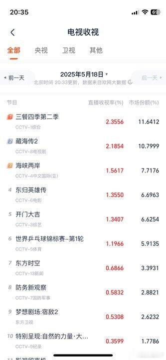 藏海传收视率《藏海传》收视破2！由肖战、张婧仪、周奇、黄觉领衔主演的剧集《藏海传
