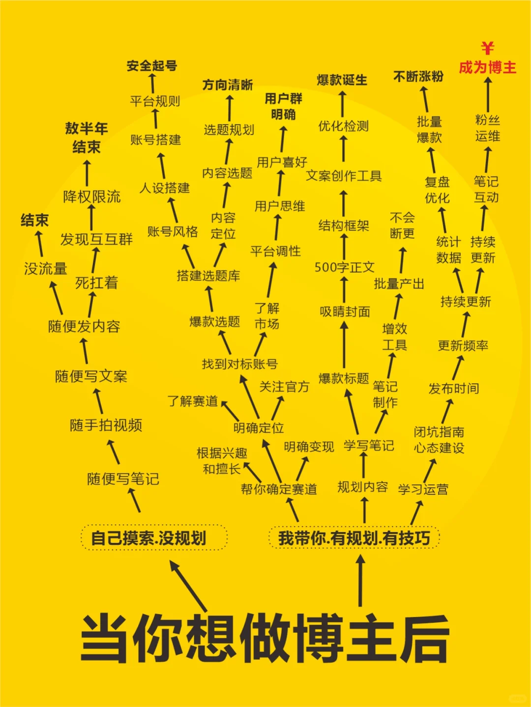 没规划，就不要做自媒体了！