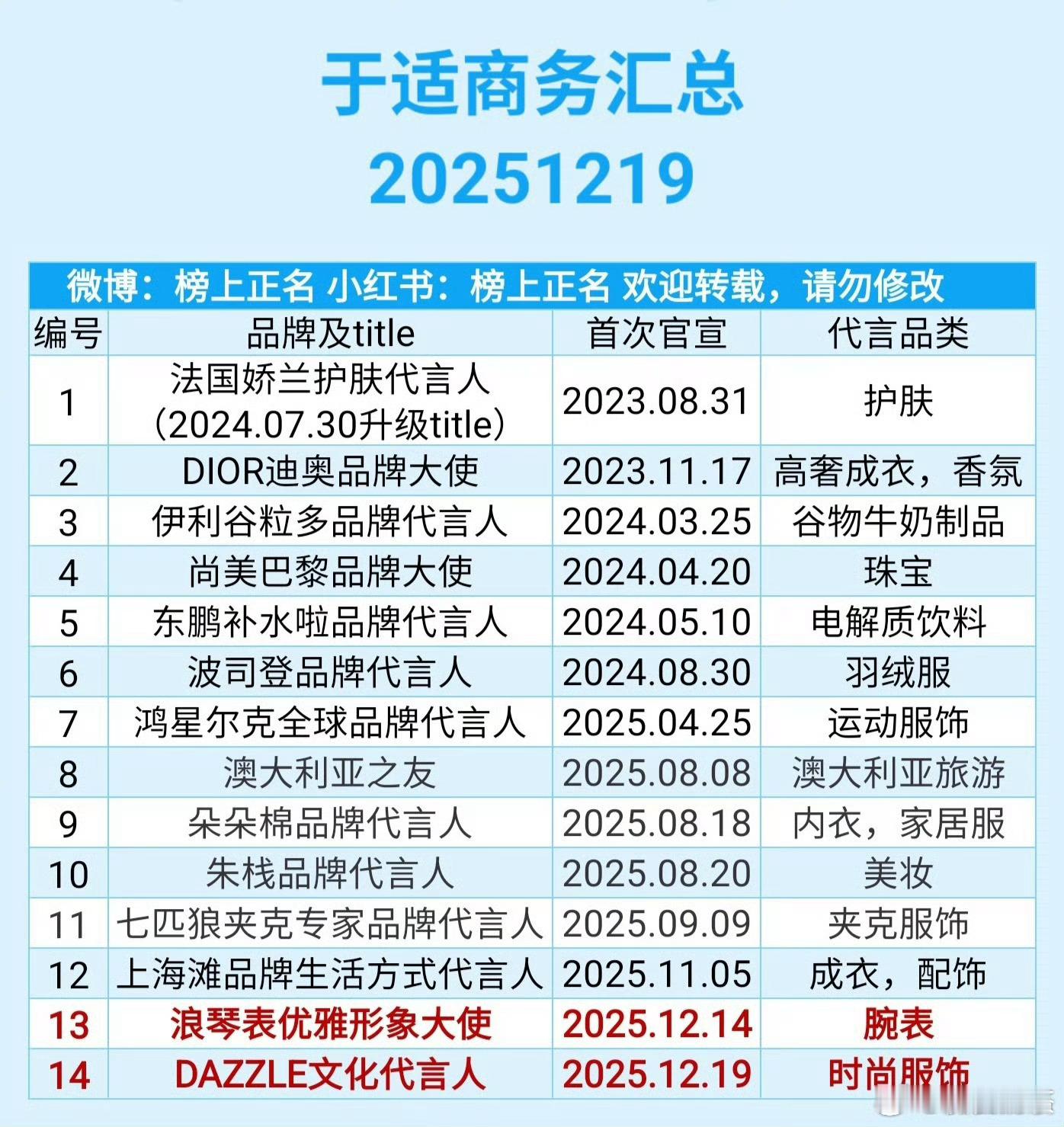 95生商务 （还有商务数量超过他们的吗？）王一博 30个丁禹兮 22个吴磊   