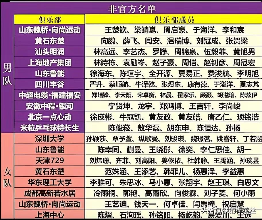 乒超联赛名单里没有王曼昱，
并且蒯蔓加入了鲁能，
然后网上就各种猜测，俱乐部是不