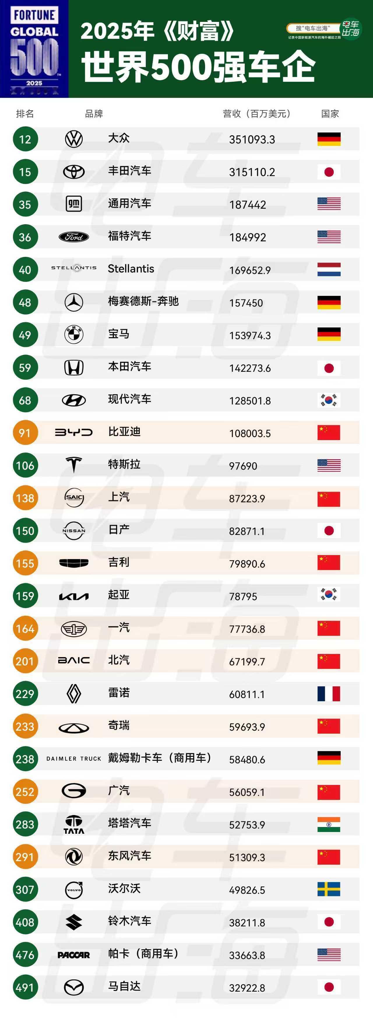 2025年《财富》世界500强出炉，中国上榜车企最多。中国：8家(比亚迪，上汽，