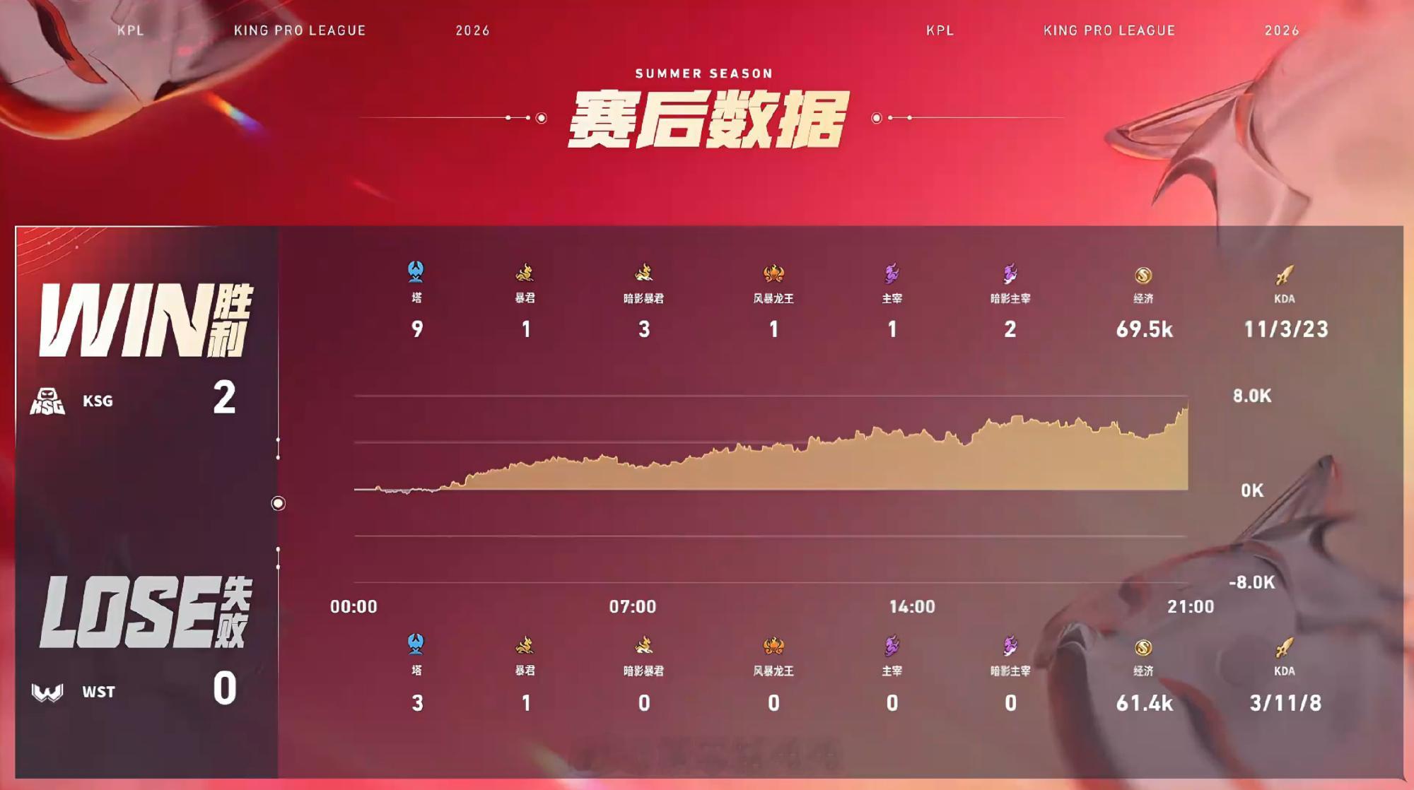 流浪海月MVPKSG对战WST 【KSG 2:0 WST】拿下第二局比赛！MVP