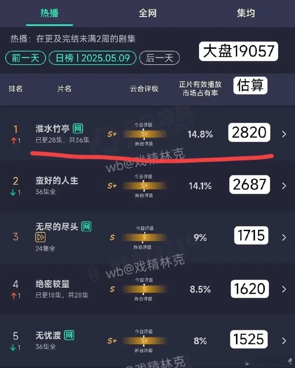 刘诗诗张云龙《淮水竹亭》终于登顶！太不容易了，都快大结局了，前期被《无忧渡》压，
