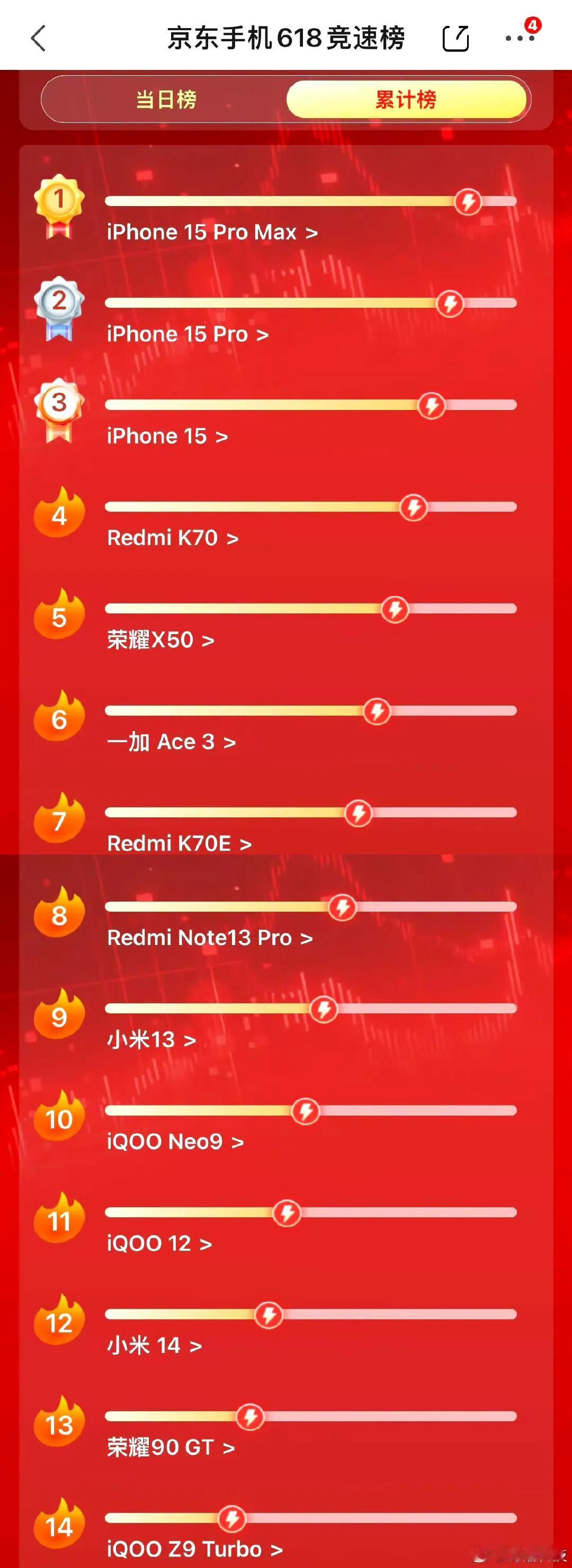 618 iPhone 15系列疯狂降价，然后卖爆了，苹果就这样，你们服不服？