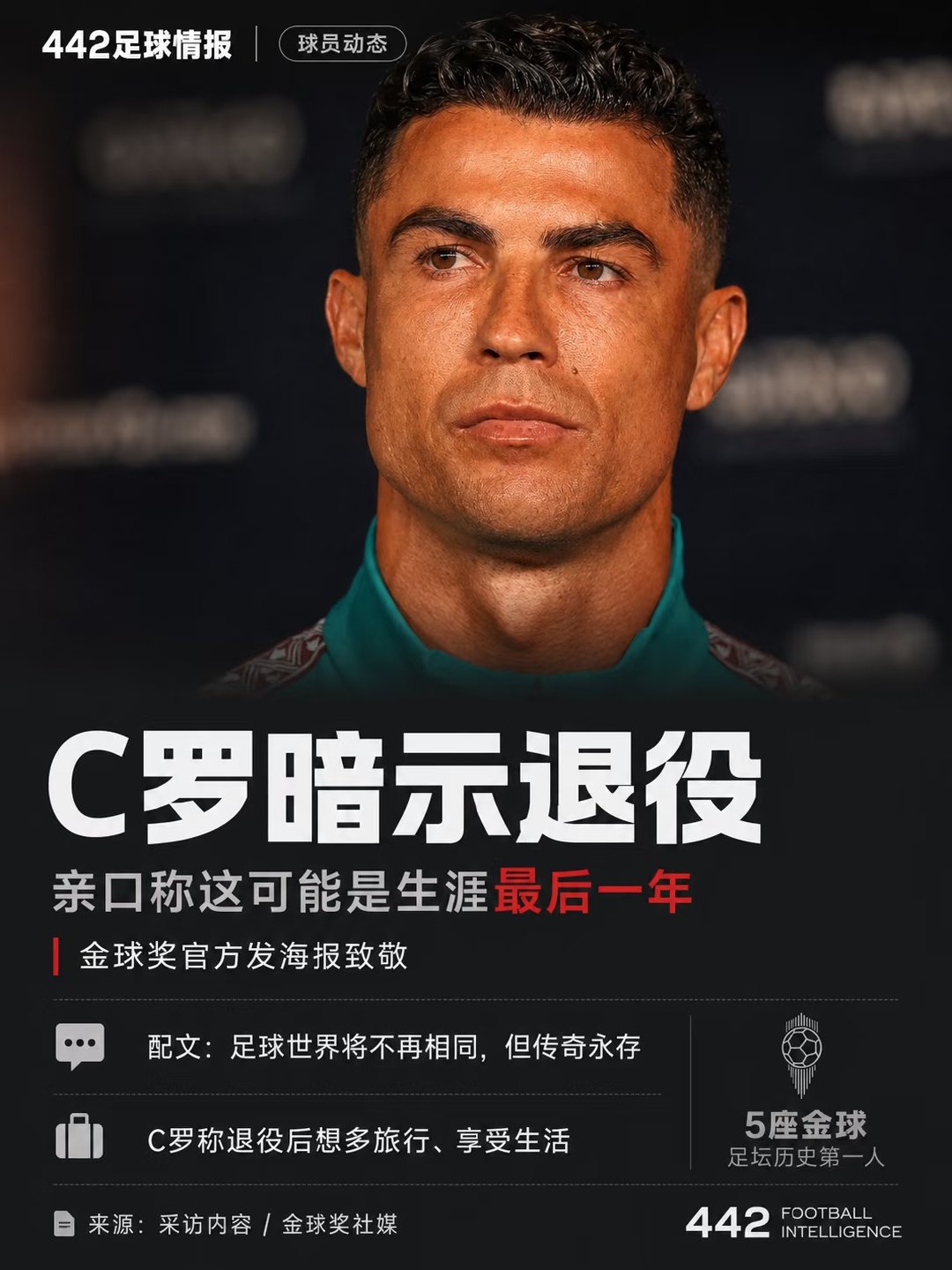 C罗亲口承认，这很可能自己职业生涯的最后一年。金球奖官方随后在社媒晒出C罗海报，