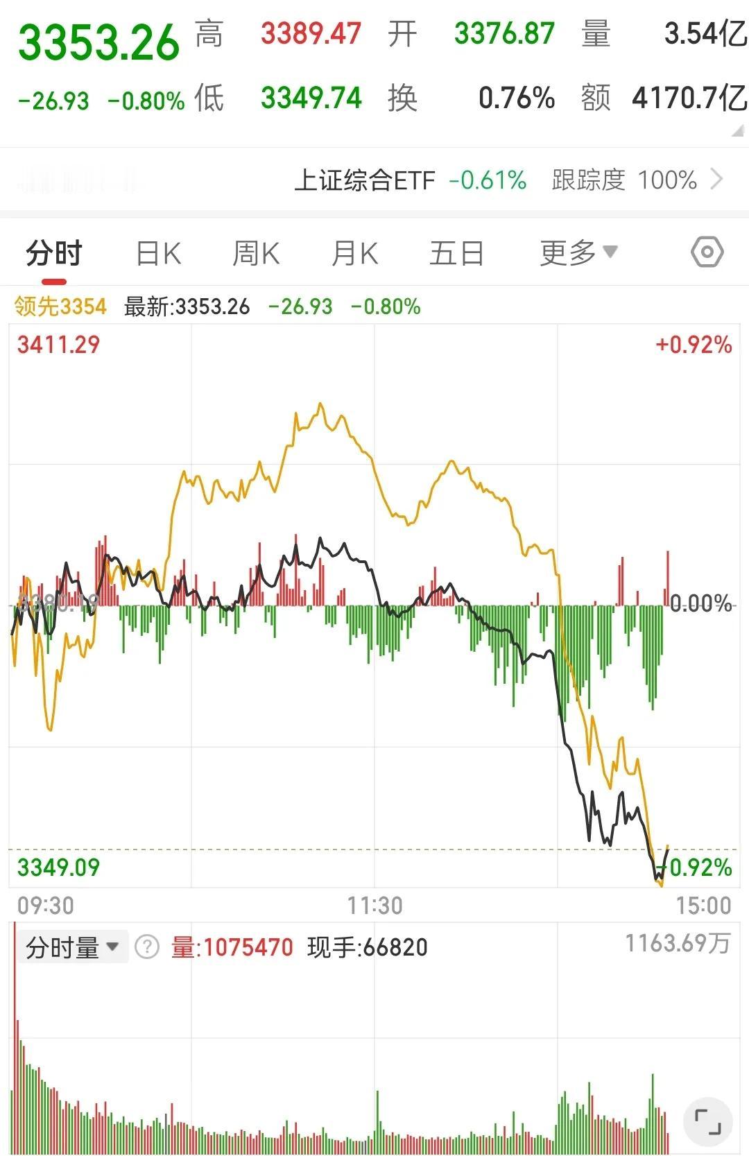 今天下午两点以后指数为何跳水？什么情况？又准备割韭菜了？