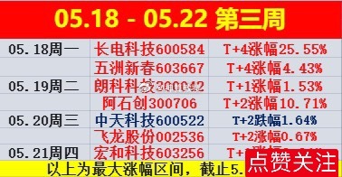 𝟱月第𝟑周结束了🔚本周分享个股，除飞龙股份中天科技   目前亏损（会做T的