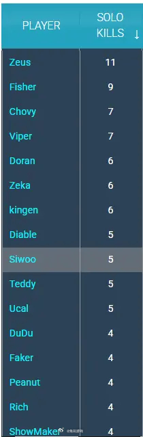 目前LCK杯单杀排行榜：1.Zeus-11次2.Fisher-9次3.Chovy