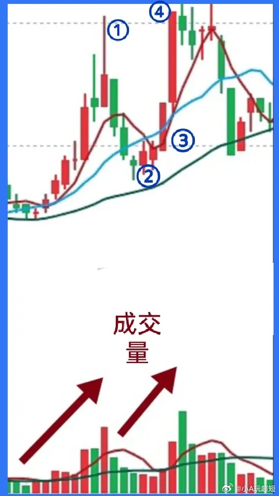 做短线只看价不看量，就会掉进主力挖好的陷阱。尤其在早盘，股价突然直线上升，没有成