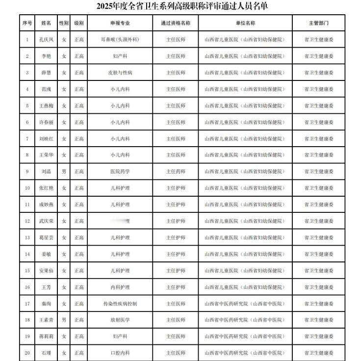 山西2025年度全省卫生系列高级职称评审通过人员名单公示，部分名单如下有你认识的