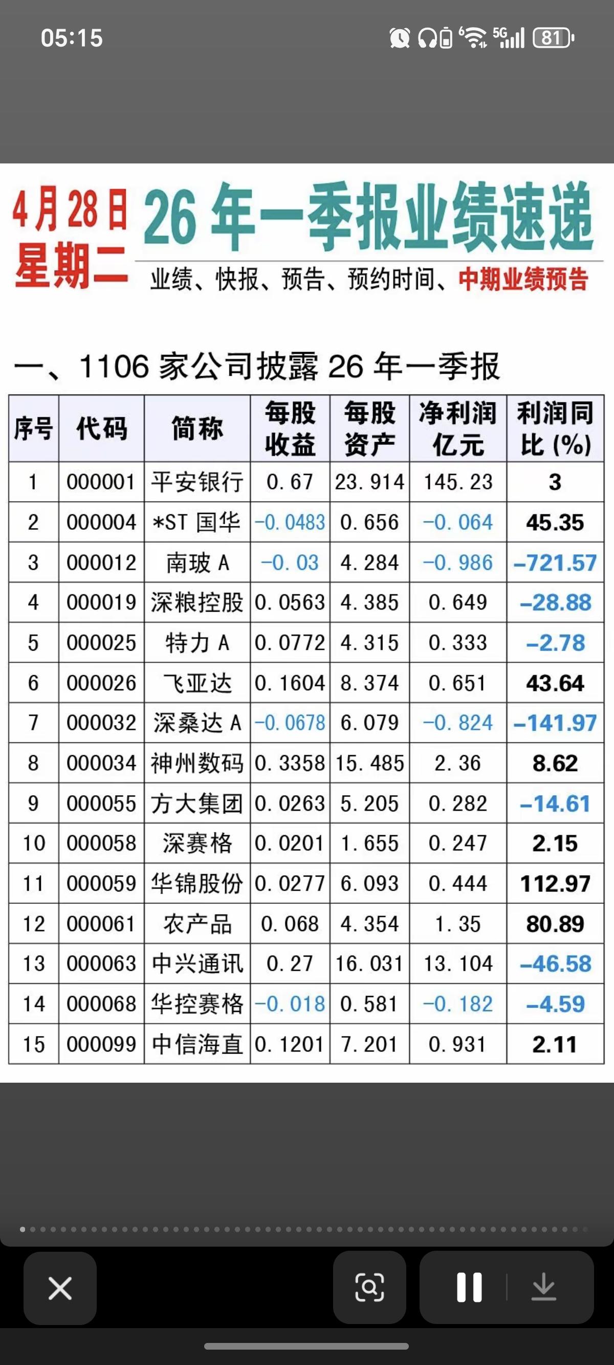 4.28周二  最新：26年一季报业绩速递！

155家公司披露一季报业绩
每股