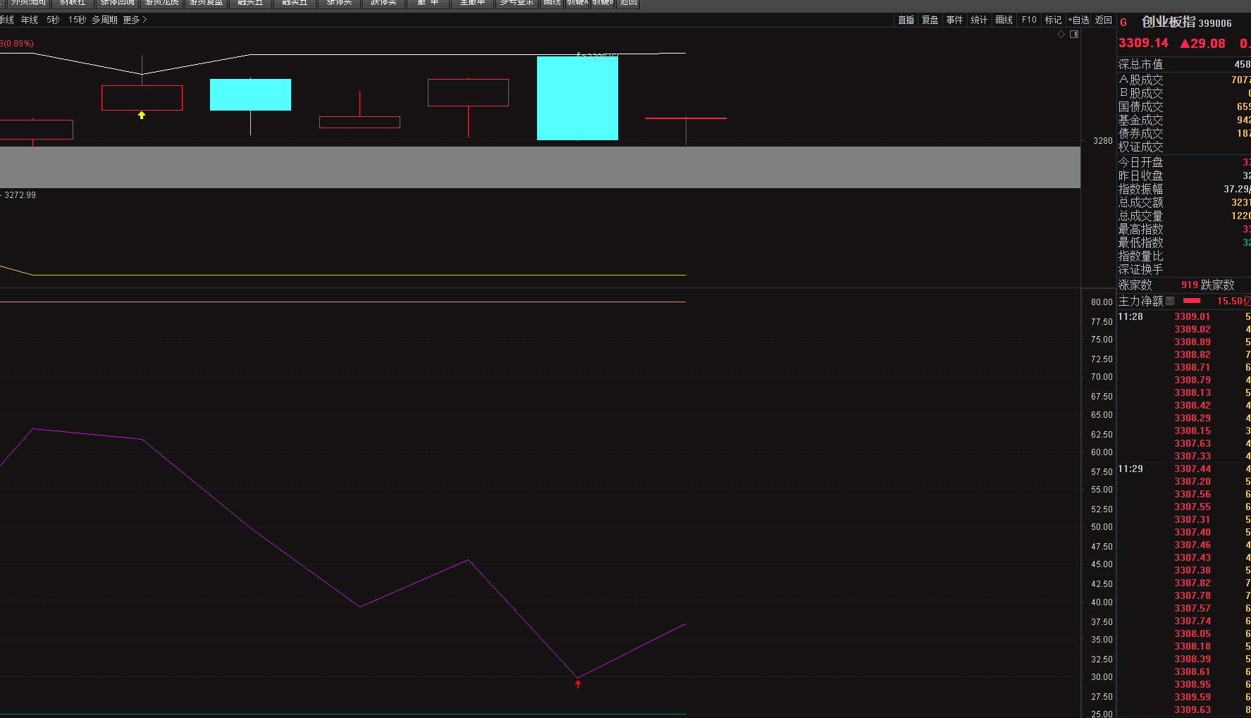 昨天有网友说创业板指数超跌了，一看还真是，宁王撑着指数。不过反弹的规律还是存在的