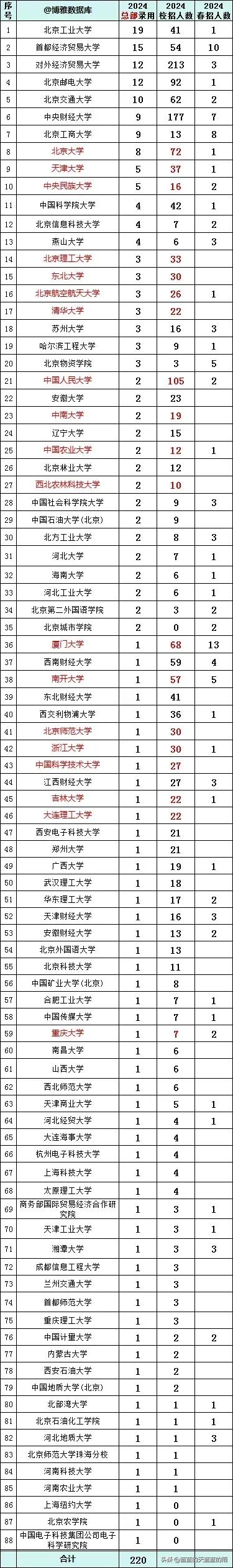 中信银行(总部)2024录用生源高校名单，来了！北京工业大学领跑，快来了解一下吧