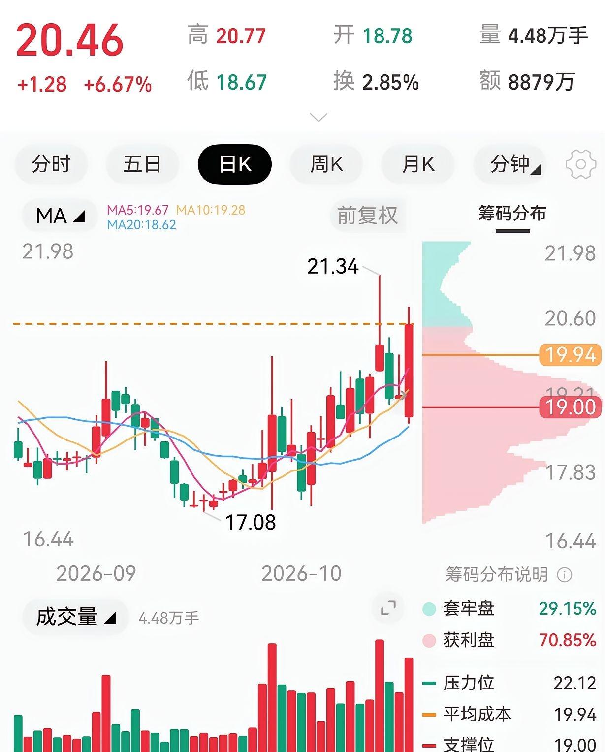 一位股民在21.2元买的票，今天冲到20.77，他反而更慌了。

你说怪不怪？浮