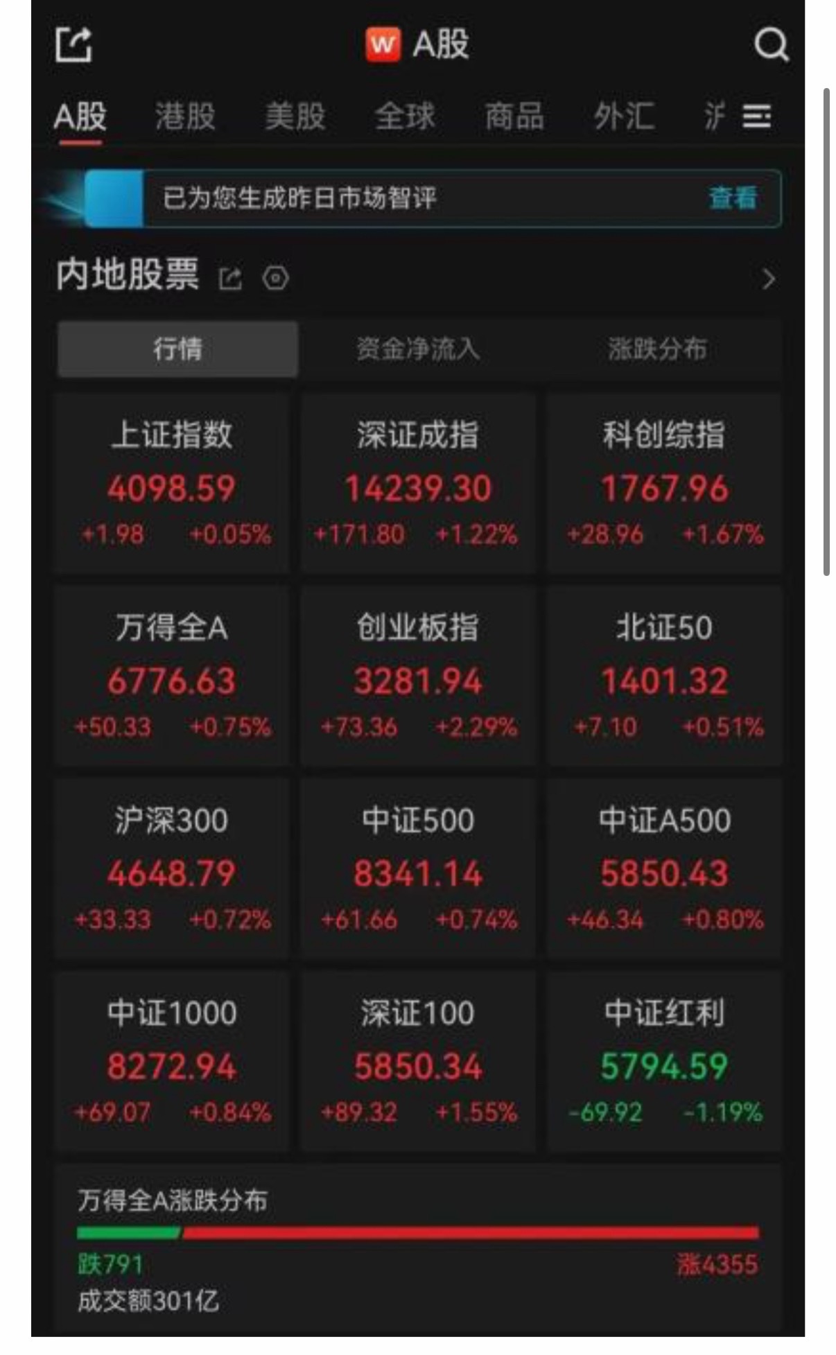 【#A股三大指数高开#】10日，A股三大指数集体高开。Wind数据显示，上证指数