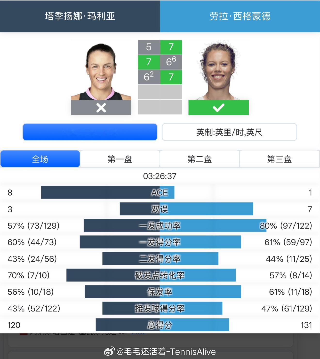 【四字形容】两位37岁老将撕3小时26分钟西格蒙德7-5 6-7 7-6玛利亚晋