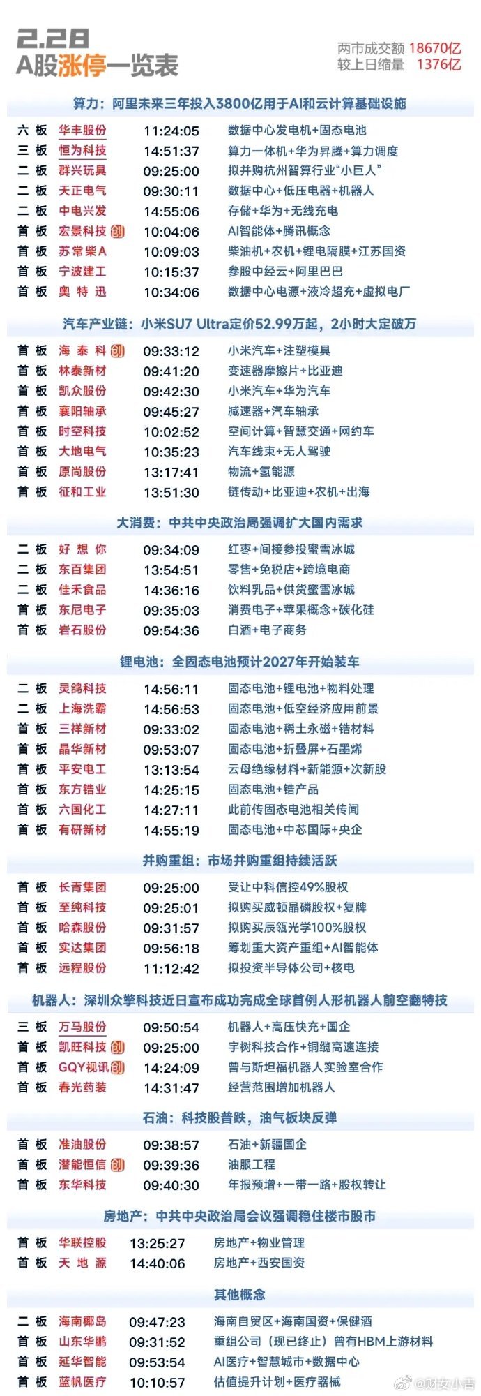 2月28日涨停复盘 | 指数全天低开低走，超4700股下跌，逾200股跌超9%。