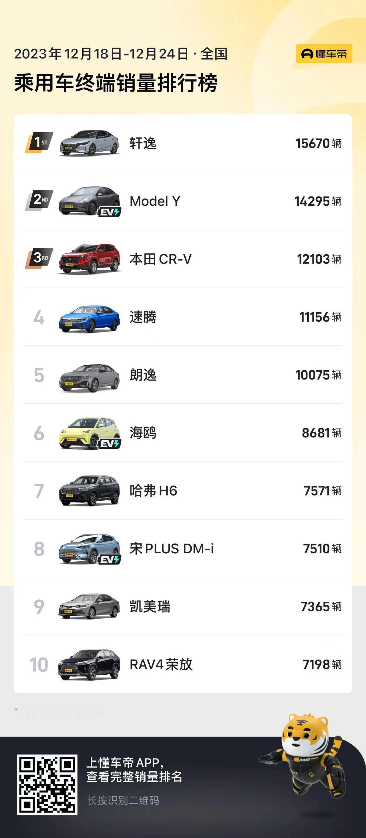真看出来到年底冲销量的时候，各家在卖车这点上都瞪起眼来了
懂车帝APP发布了最新