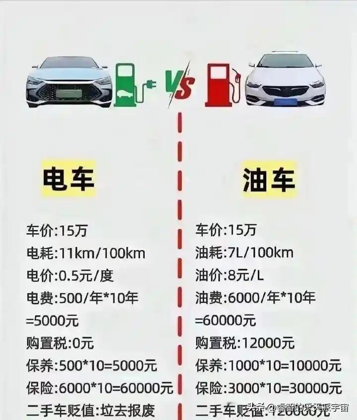 电池和油车
怎么选？