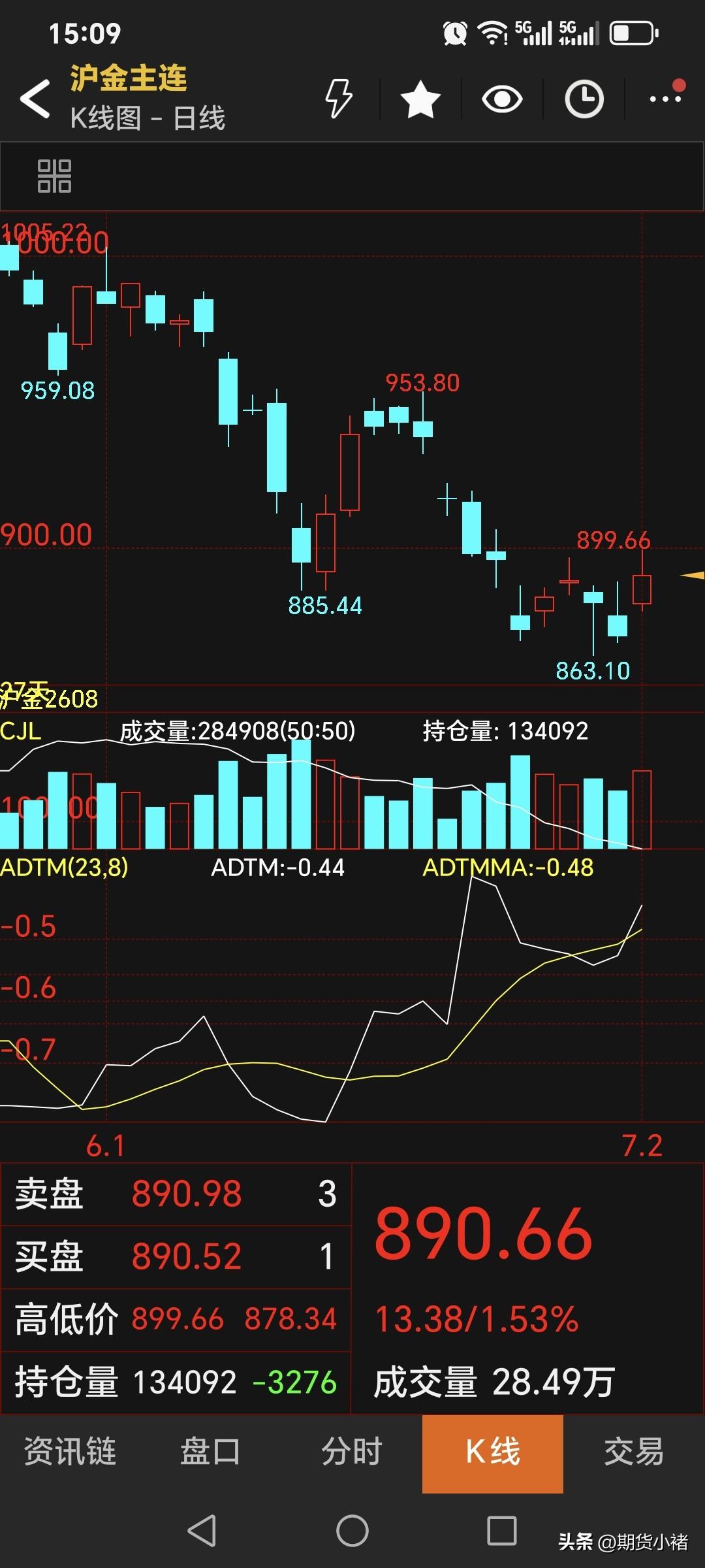 周四
国内黄金期货偏强运行。
主力合约收盘与890.66元，
较昨日价格上涨20