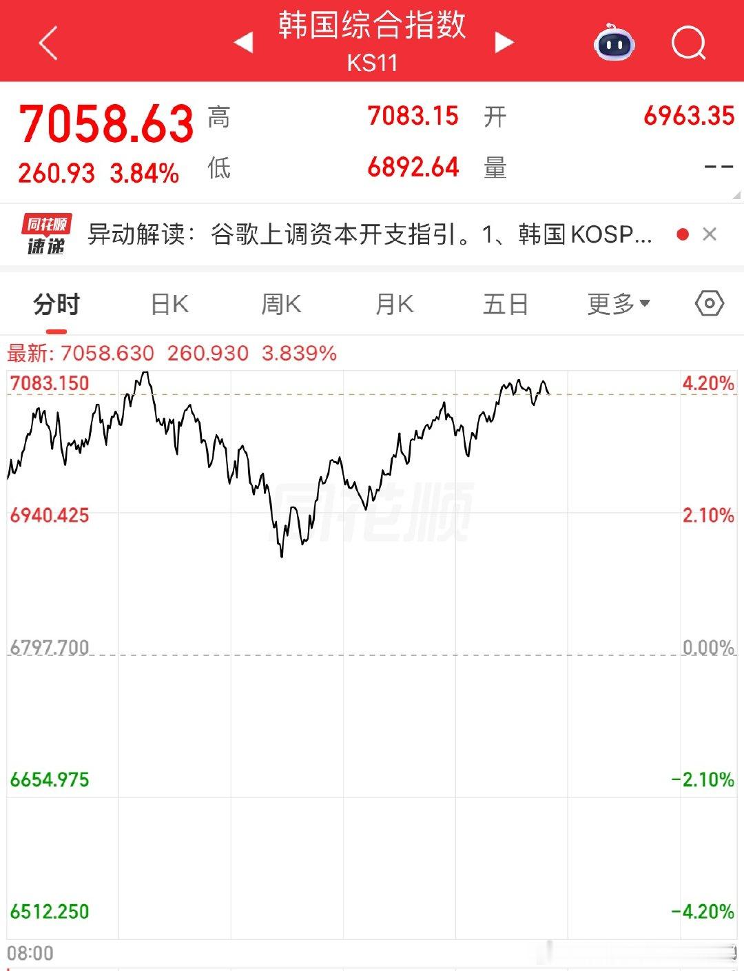 韩国人家走的还可以啊，日经也还行大A怎么走的扭扭捏捏的A股行情韩国股市日经