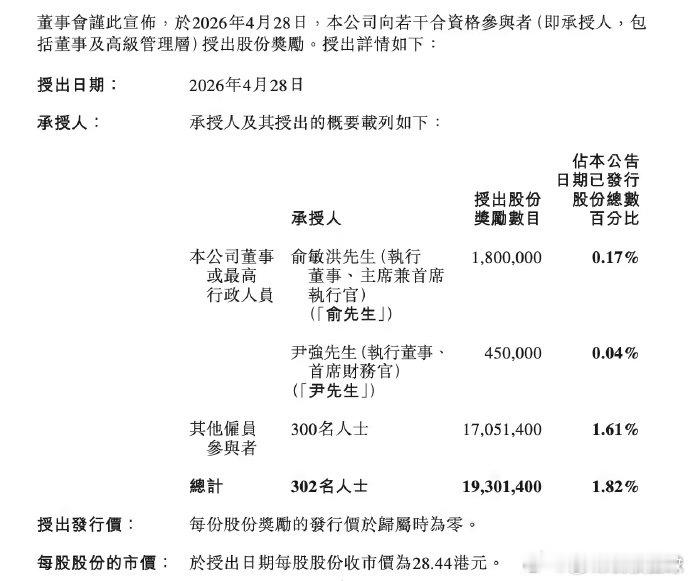 东方甄选豪掷5.49亿港元激励员工【东方甄选向302人授出股份奖励 】4 月 2