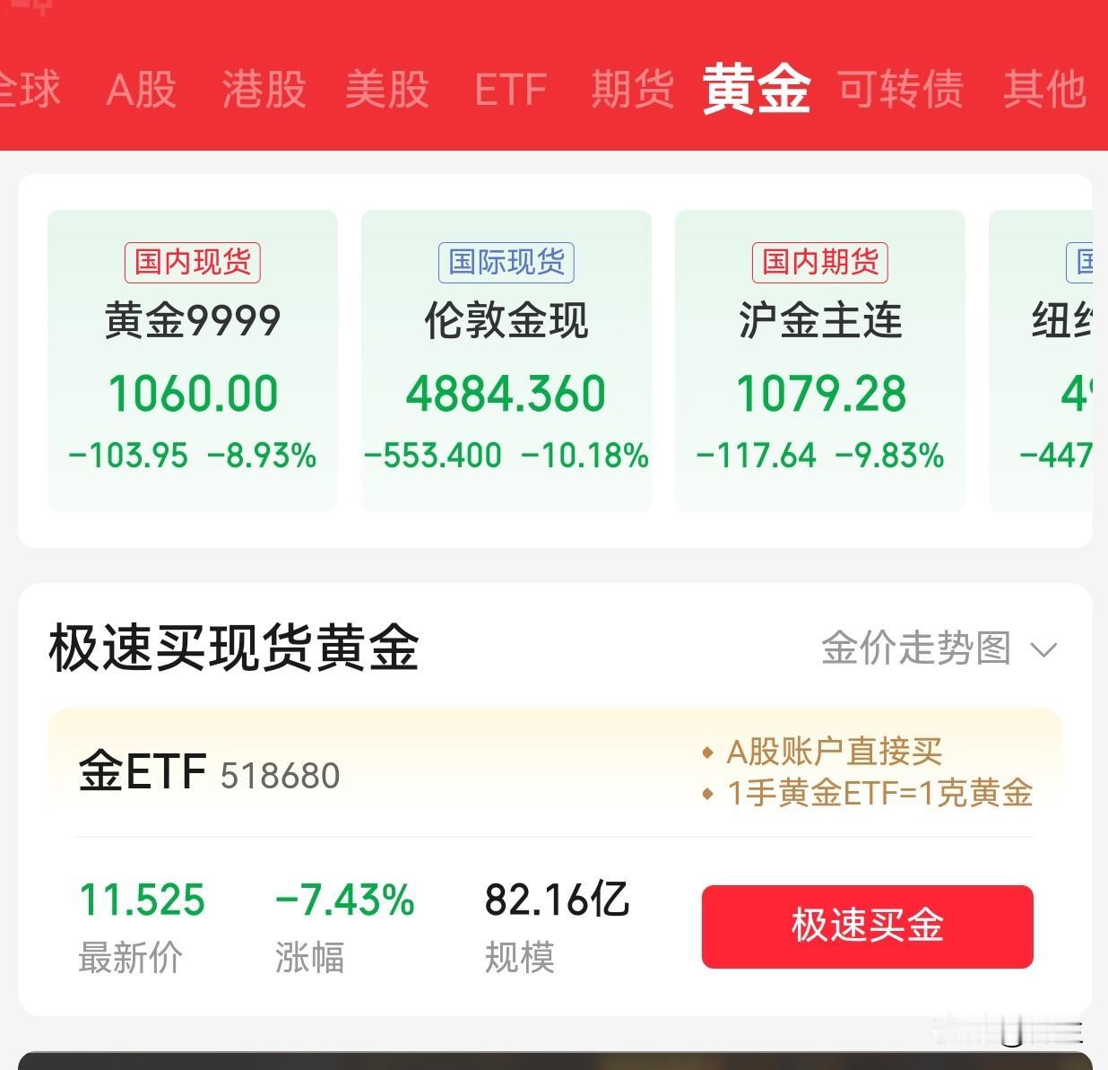黄金白银大跳水，这是意料之中，这个走势也是必然，物极必反，短时间涨得有多高，跌下