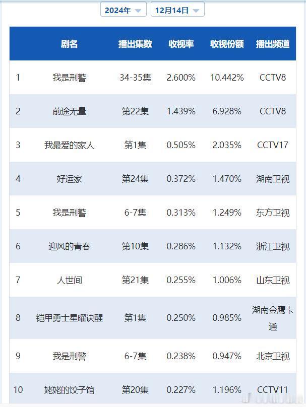 CVB日榜：12月14日（周六）黄金档电视剧收视率央一停更，《我是刑警》2.60